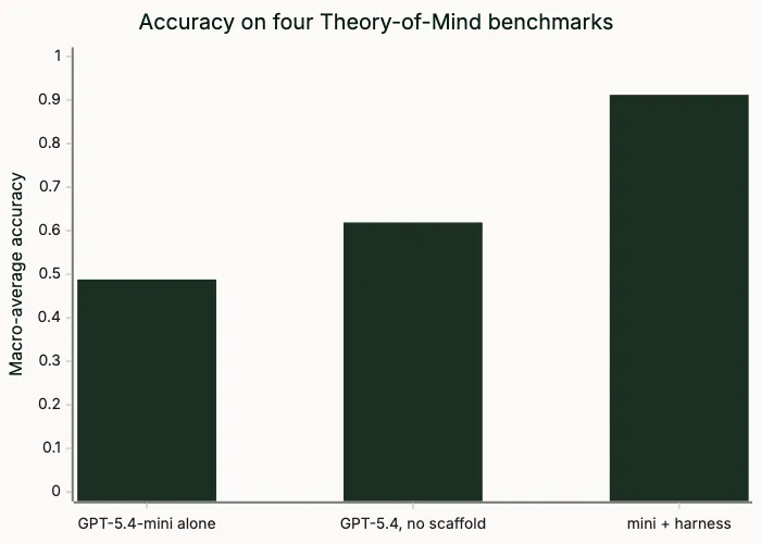 Bar chart: GPT-5.4-mini scores 0.488 alone, the larger GPT-5.4 scores 0.619, and GPT-5.4-mini with a harness scores 0.912.