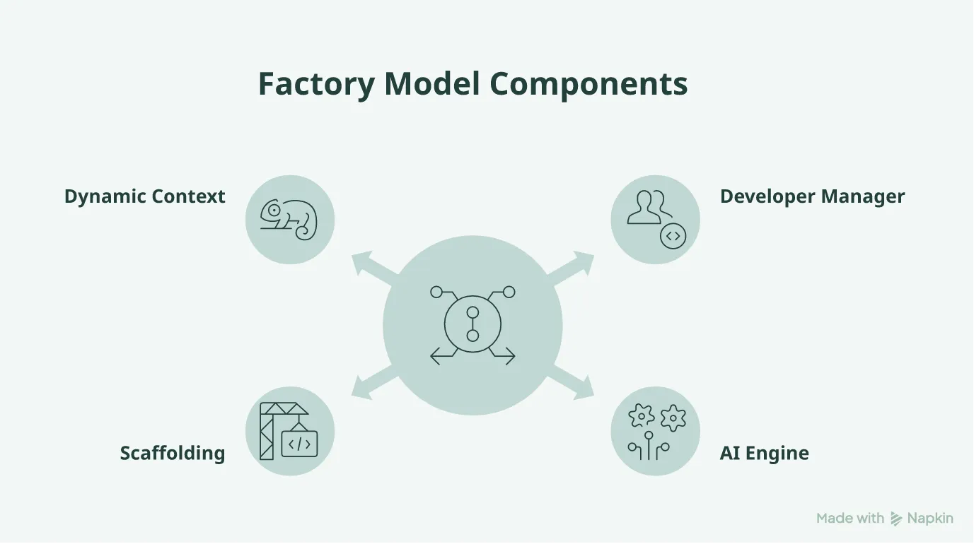 Mind map of the factory model concept in agentic engineering.