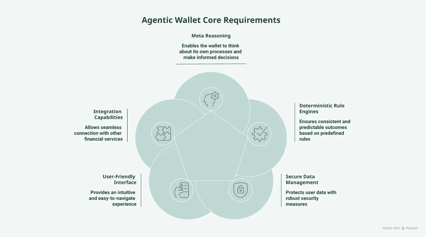 Mind map of agentic wallet core requirements