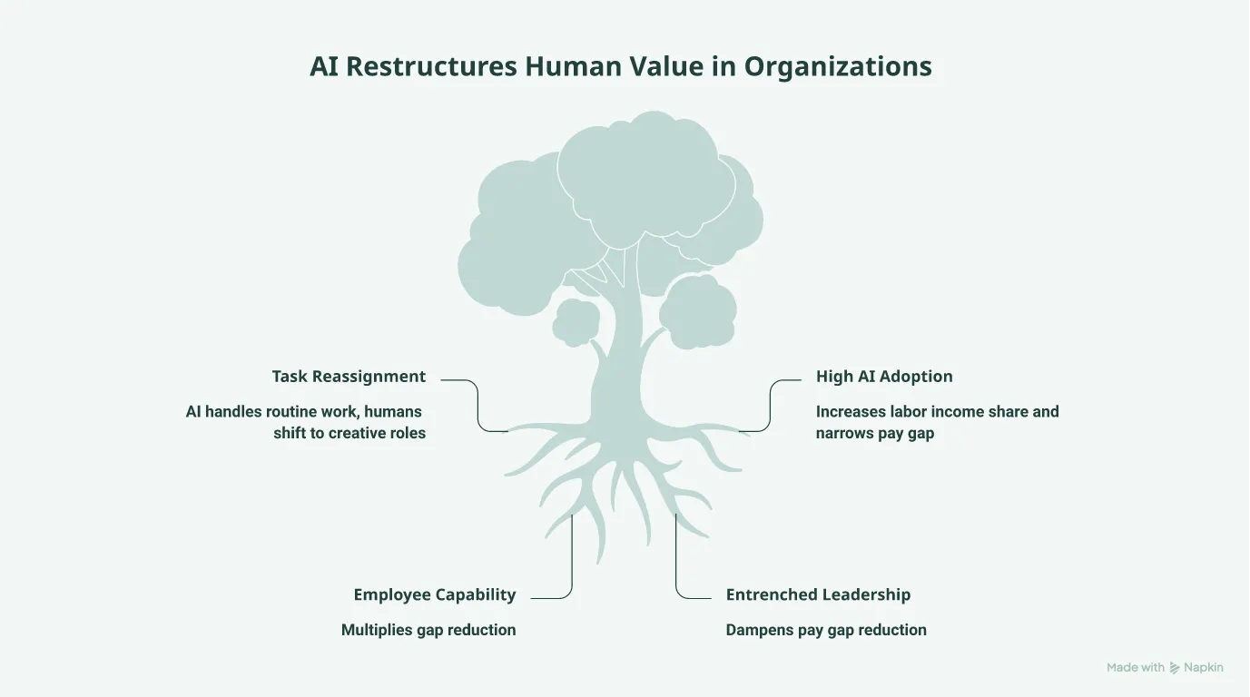 Illustration of a worker transitioning from routine tasks to strategic orchestration