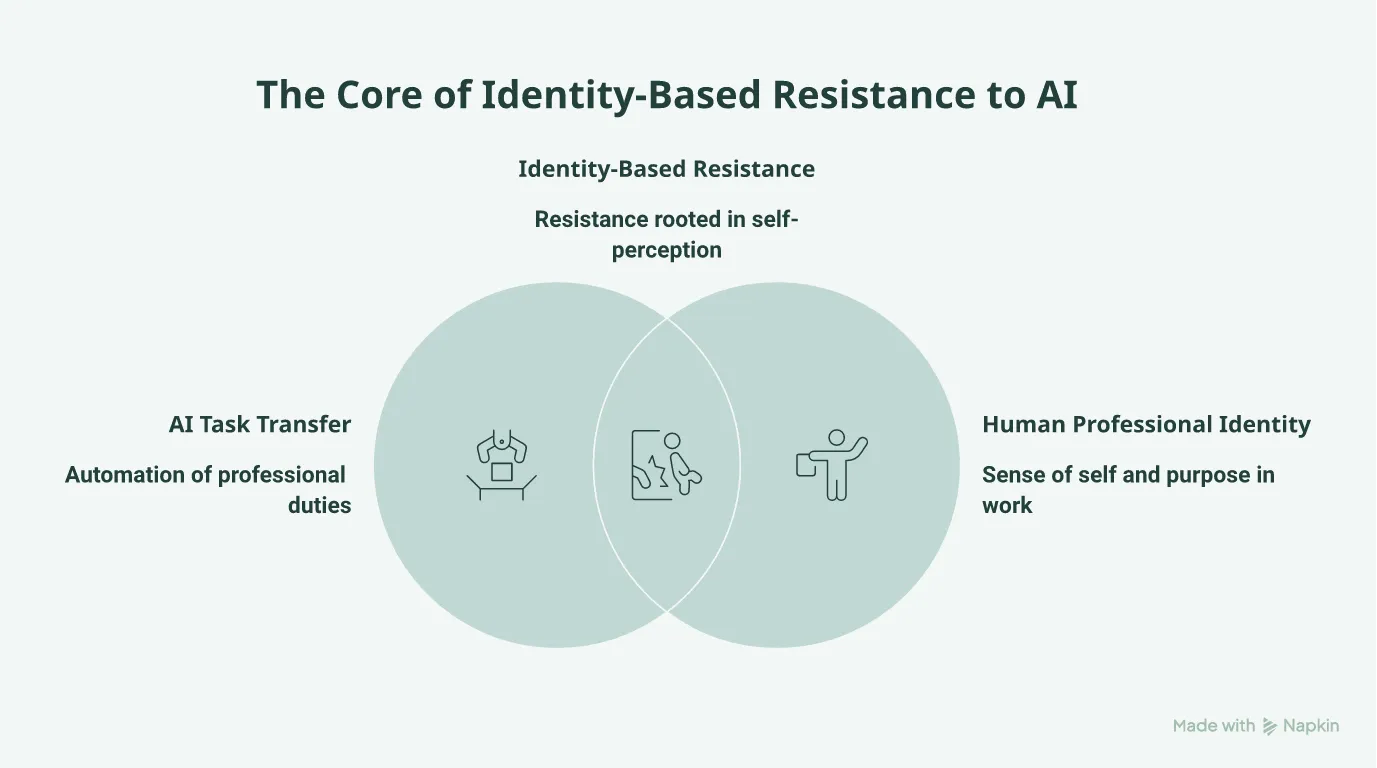 Venn diagram showing the intersection of AI task transfer and professional identity resulting in resistance.