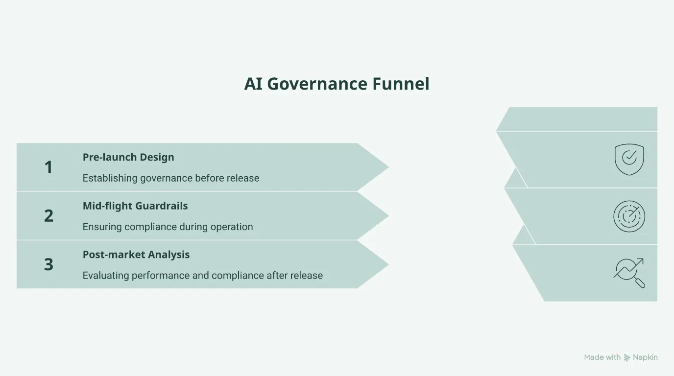 AI governance built into the product as design constraints: standards, risk mitigation, and agent oversight from sprint one