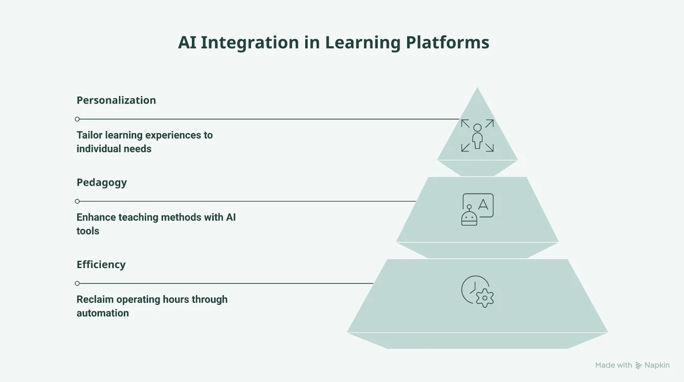The three-layer lens for AI in learning: efficiency, pedagogy, and ideology.