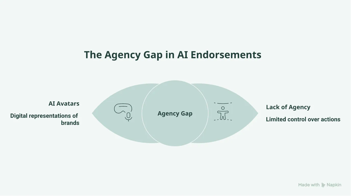 Venn diagram illustrating the AI Agency Gap