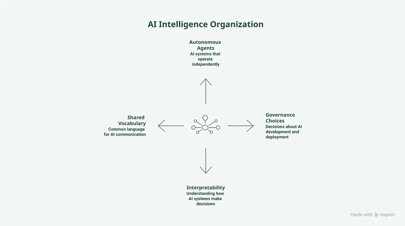 Mind map of organizing intelligence, covering agents, interpretability, skills, and simulations.
