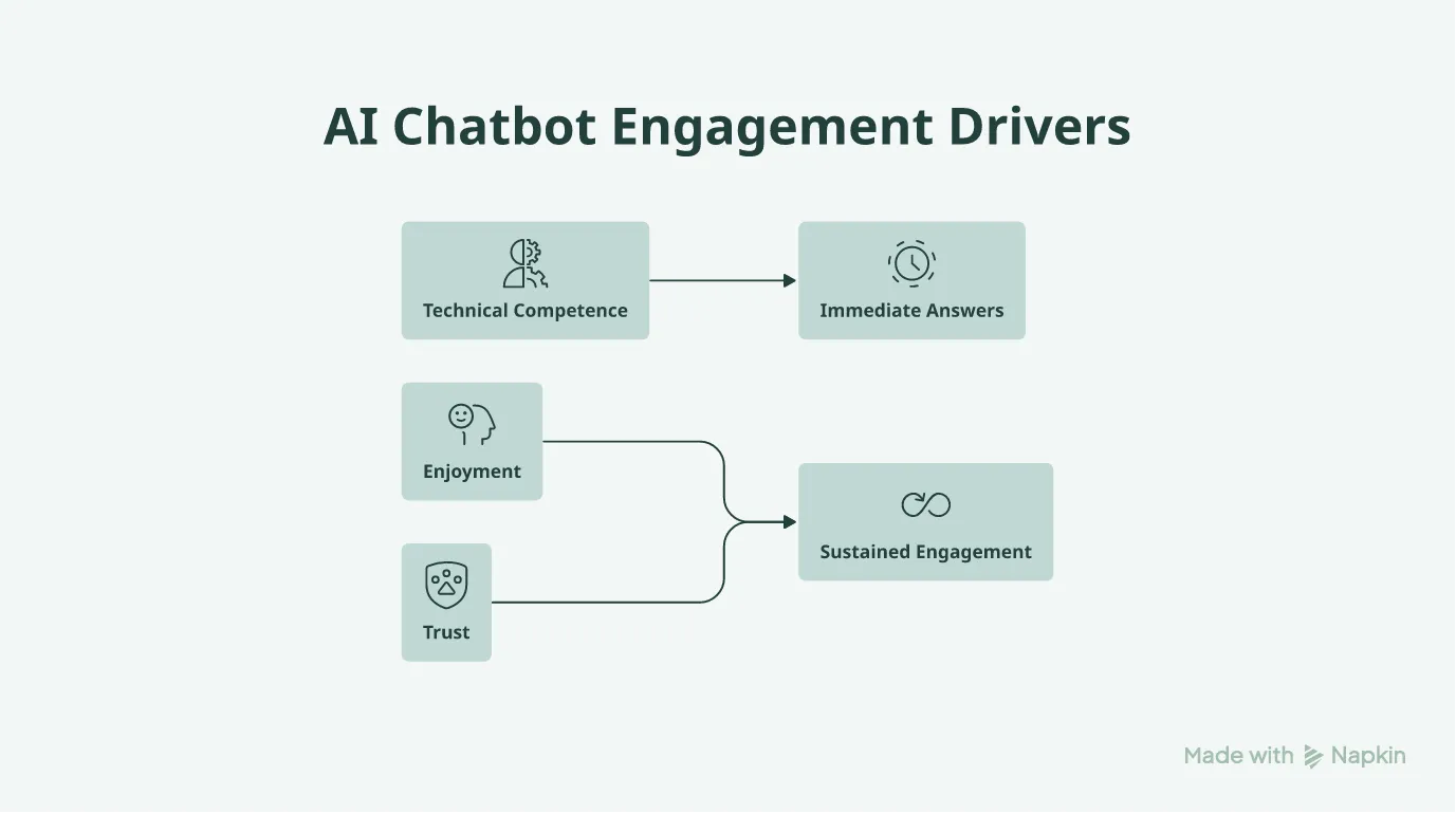 Flowchart illustrating the divergent paths of technical competence versus enjoyment and trust in driving user behavior.