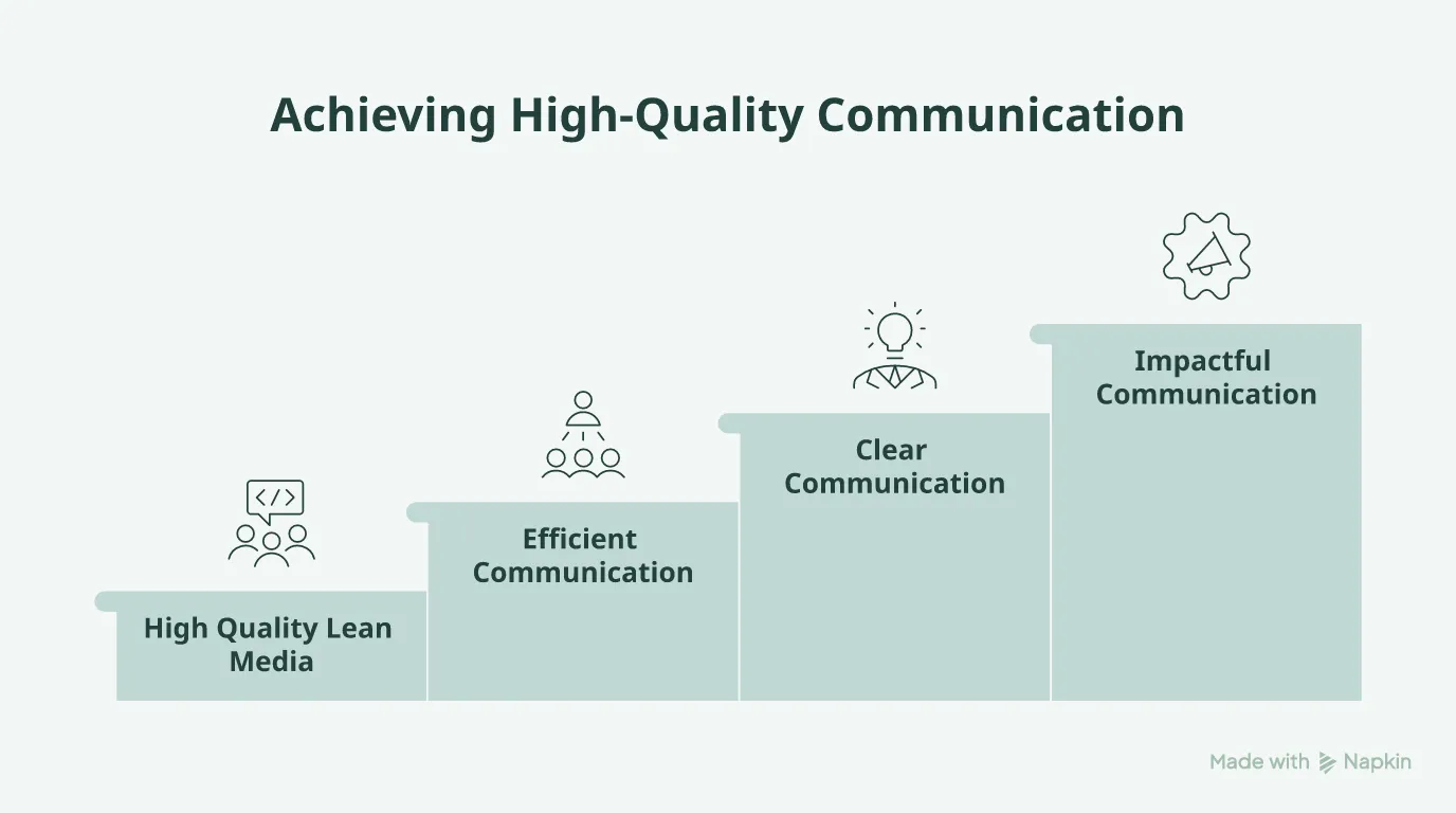Bar chart comparing high quality lean media against high volume synchronous video.