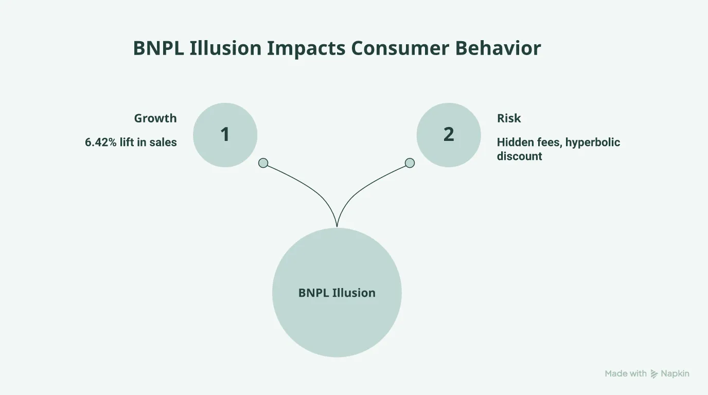 Mind map showing the BNPL illusion split into growth impacts, consumer risks, and competitive realities.