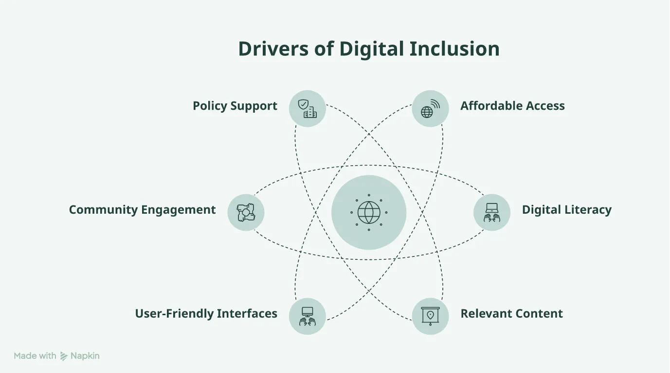 Mind map showing the drivers of digital inclusion.