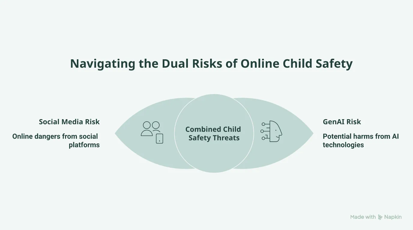 Venn diagram comparing social media risks to generative AI risks.