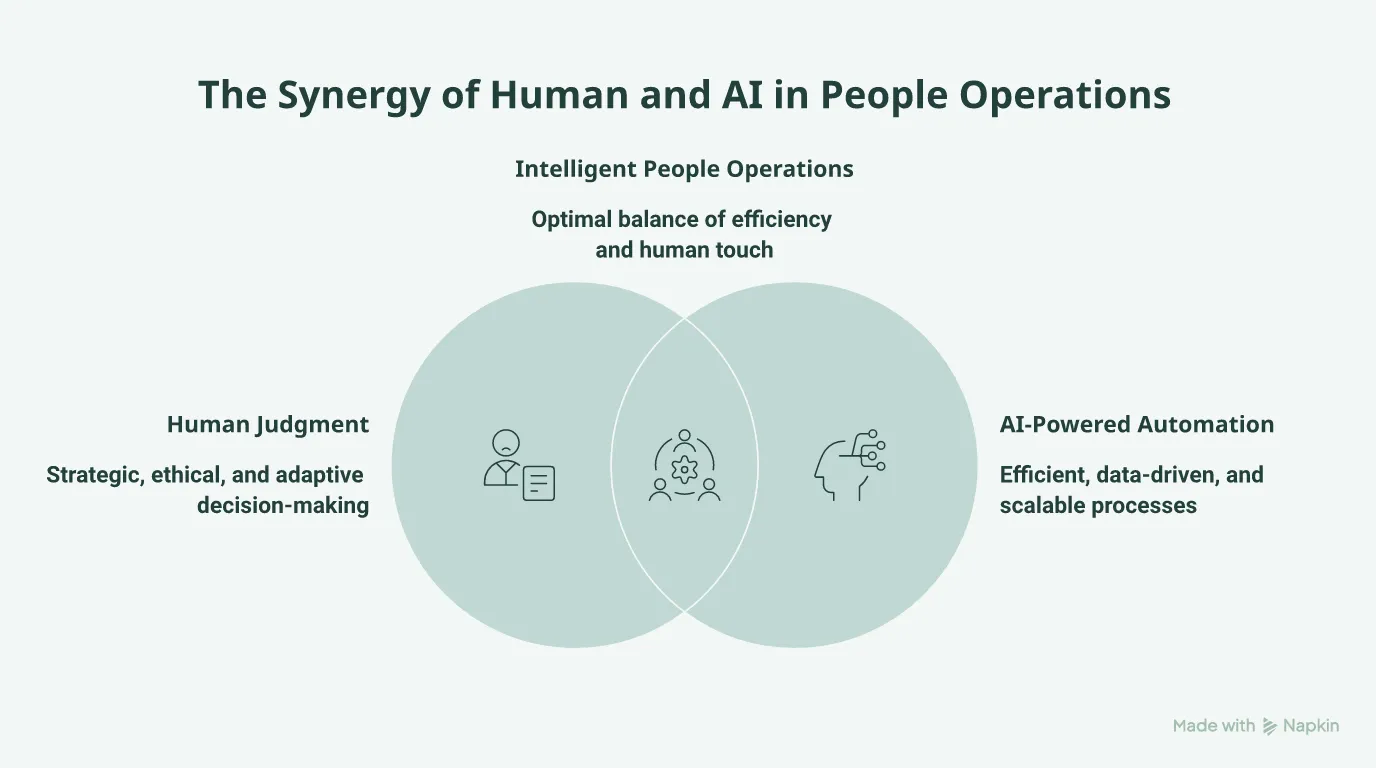 Venn diagram showing the Symbiotic Enterprise at the intersection of human judgment and AI execution.
