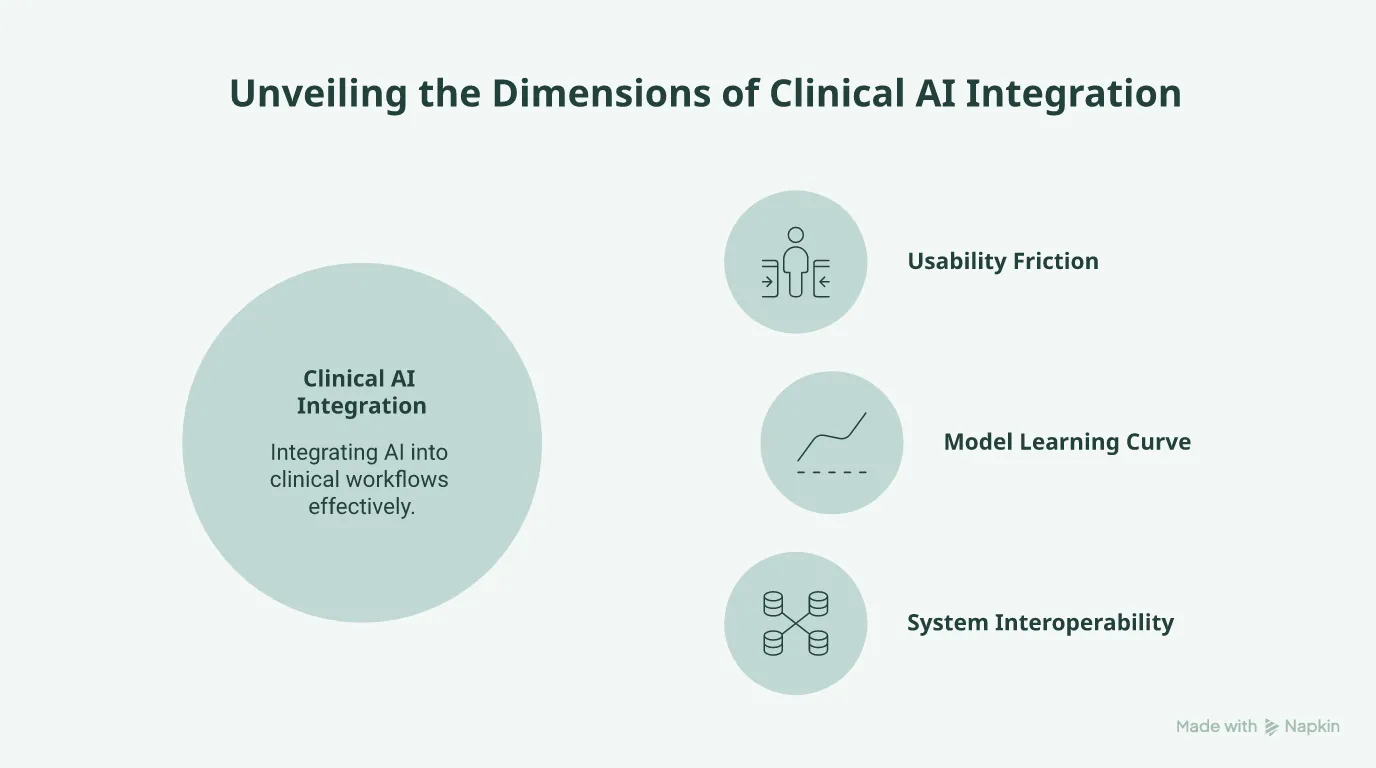 Hierarchy diagram of integration hurdles: usability friction, learning curve, and interoperability.