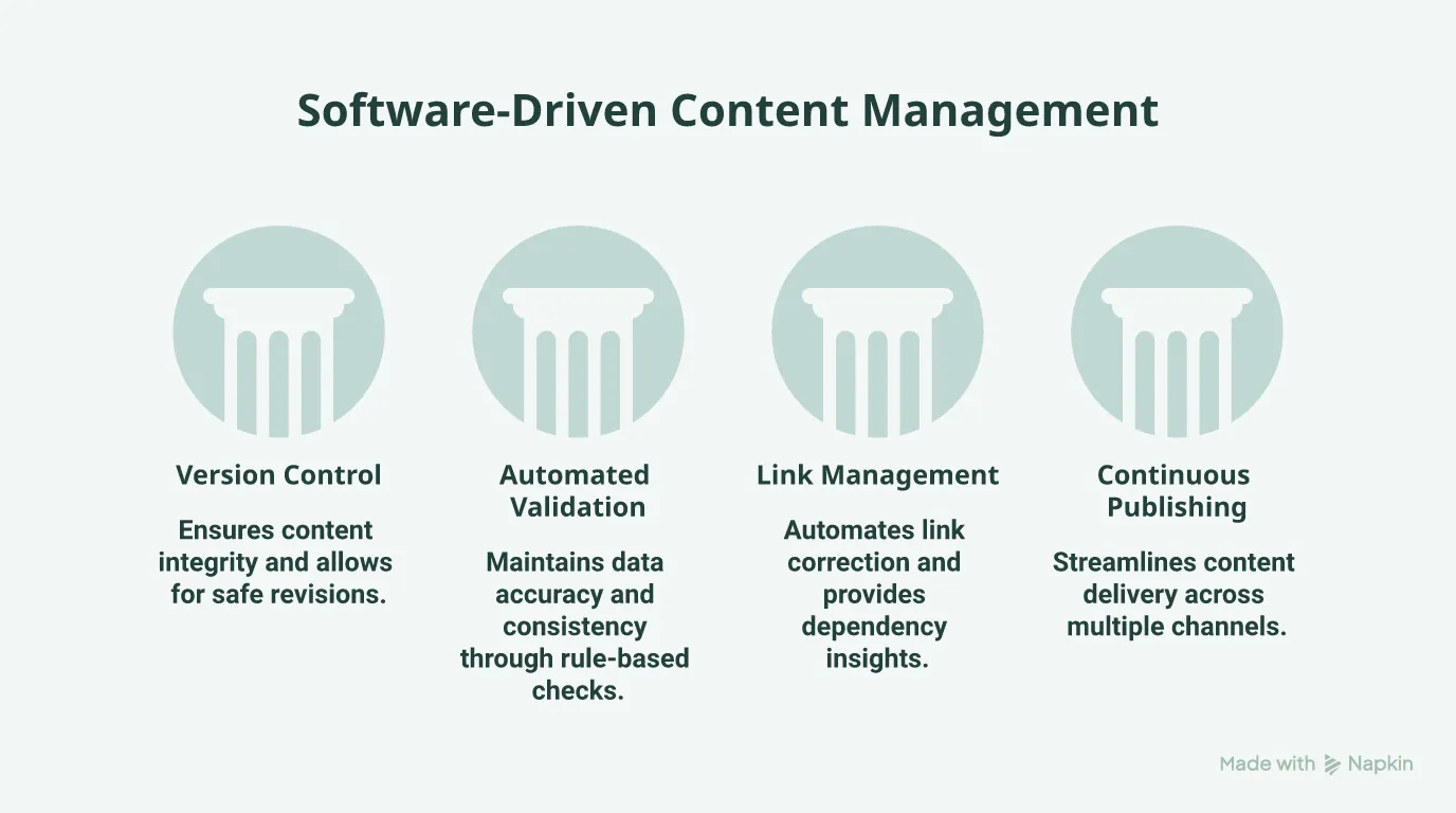 Content managed like software: version control, automated validation, link management, and continuous publishing