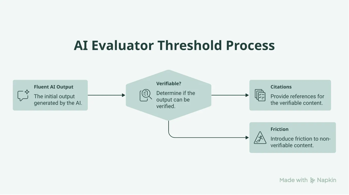 Flowchart showing The AI Evaluator Threshold where fluent AI output is checked for verifiability, leading to either citations or friction.