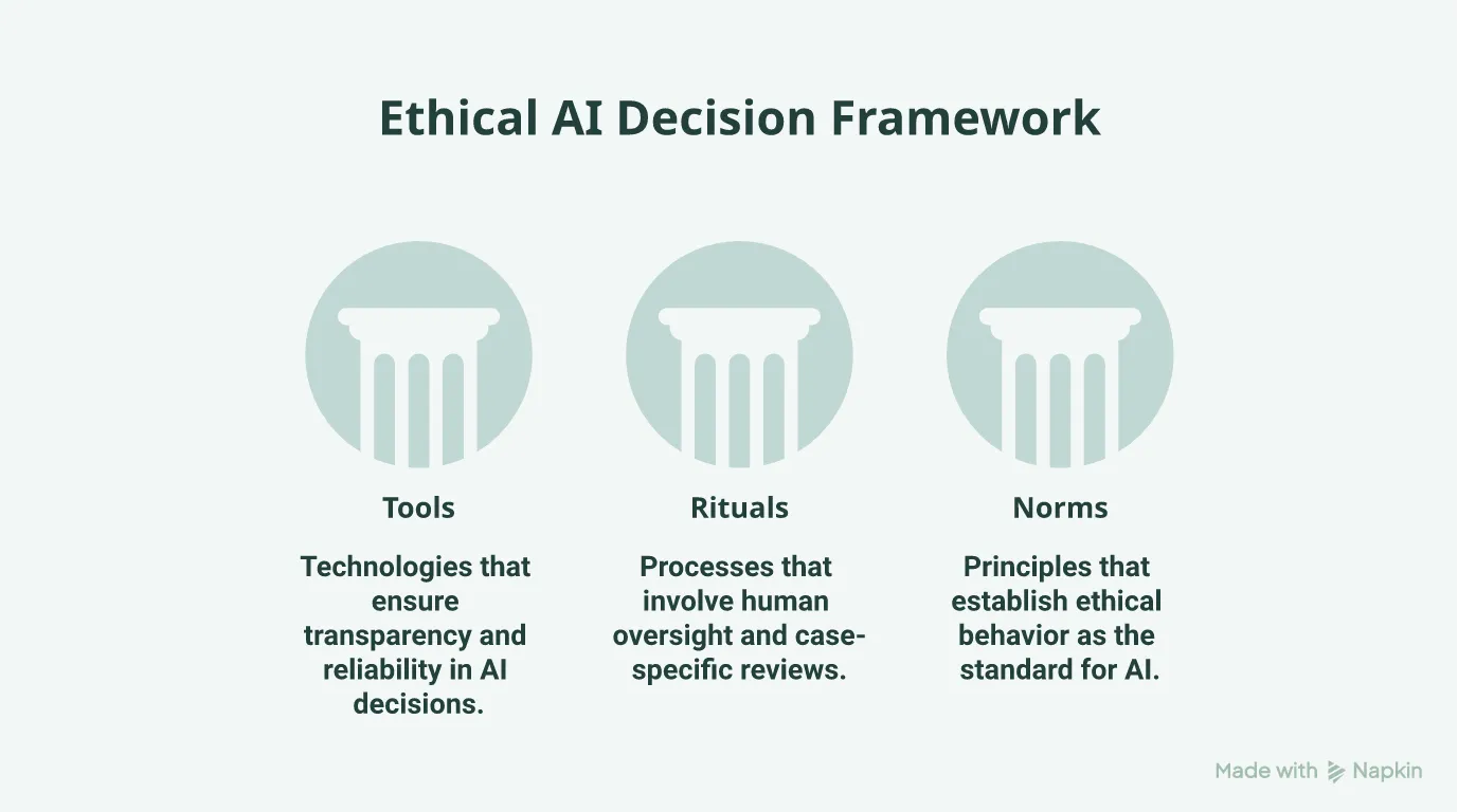 Decision infrastructure makes the ethically sound AI choice the default, not the exception