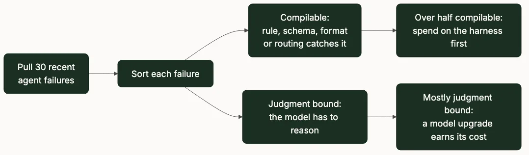 Decision flowchart: sort 30 agent failures into compilable or judgment-bound, then choose harness work or a model upgrade.