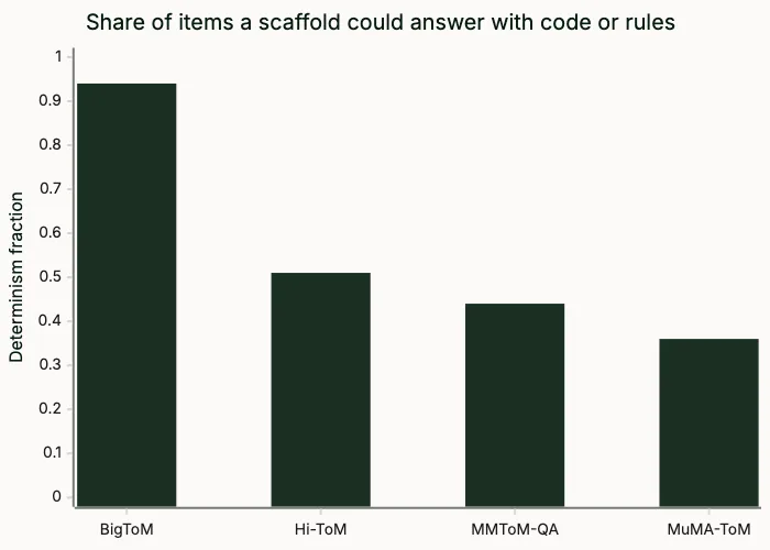 Bar chart of determinism fraction by benchmark: BigToM 0.94, Hi-ToM 0.51, MMToM-QA 0.44, MuMA-ToM 0.36.