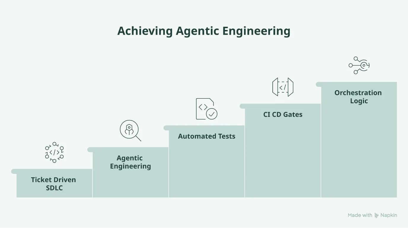Hierarchy diagram comparing the ticket-driven SDLC to agentic engineering.