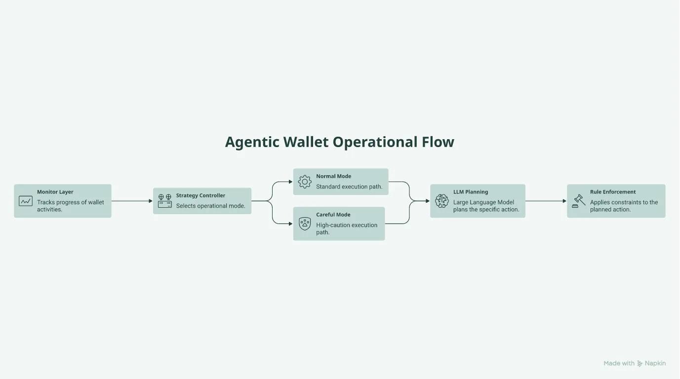 Flowchart of meta-reasoning control loop in agentic wallets