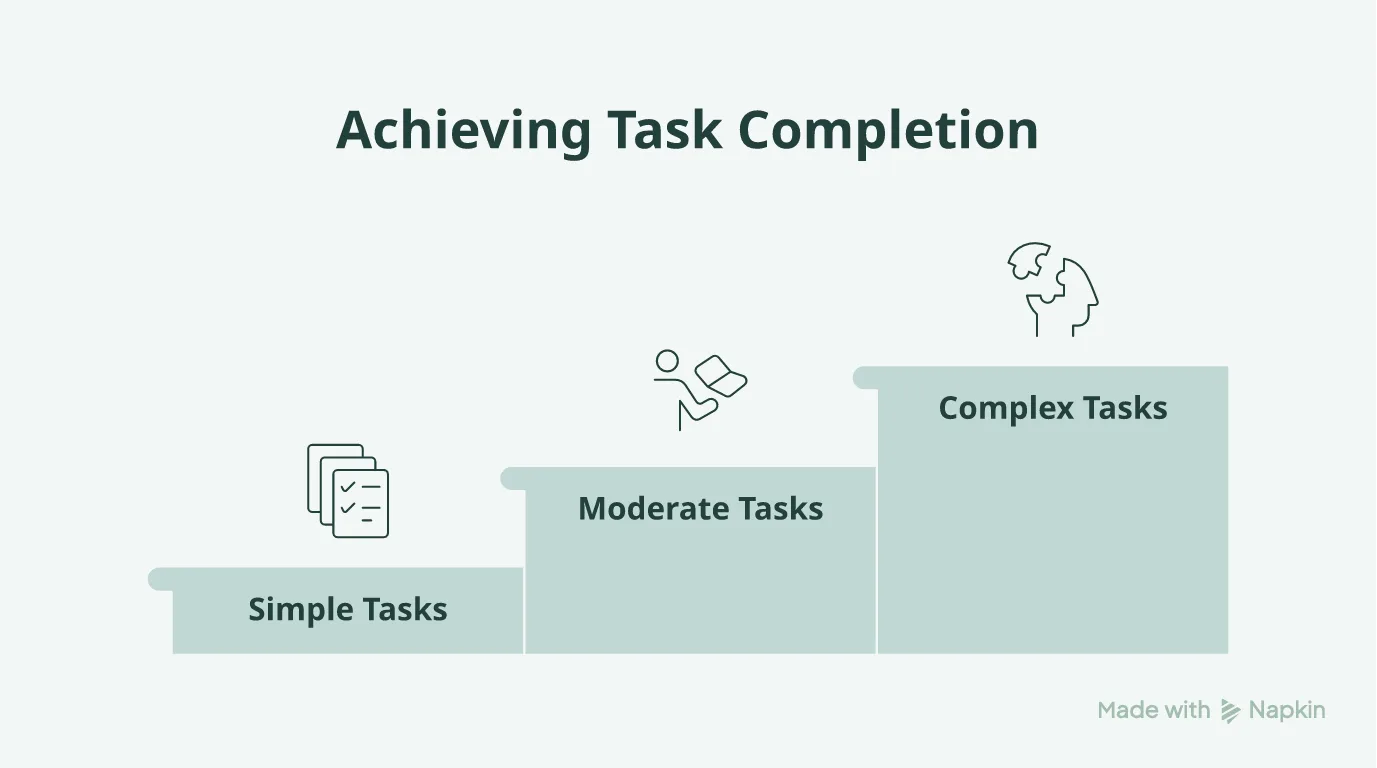 Bar chart showing task completion improvement by complexity