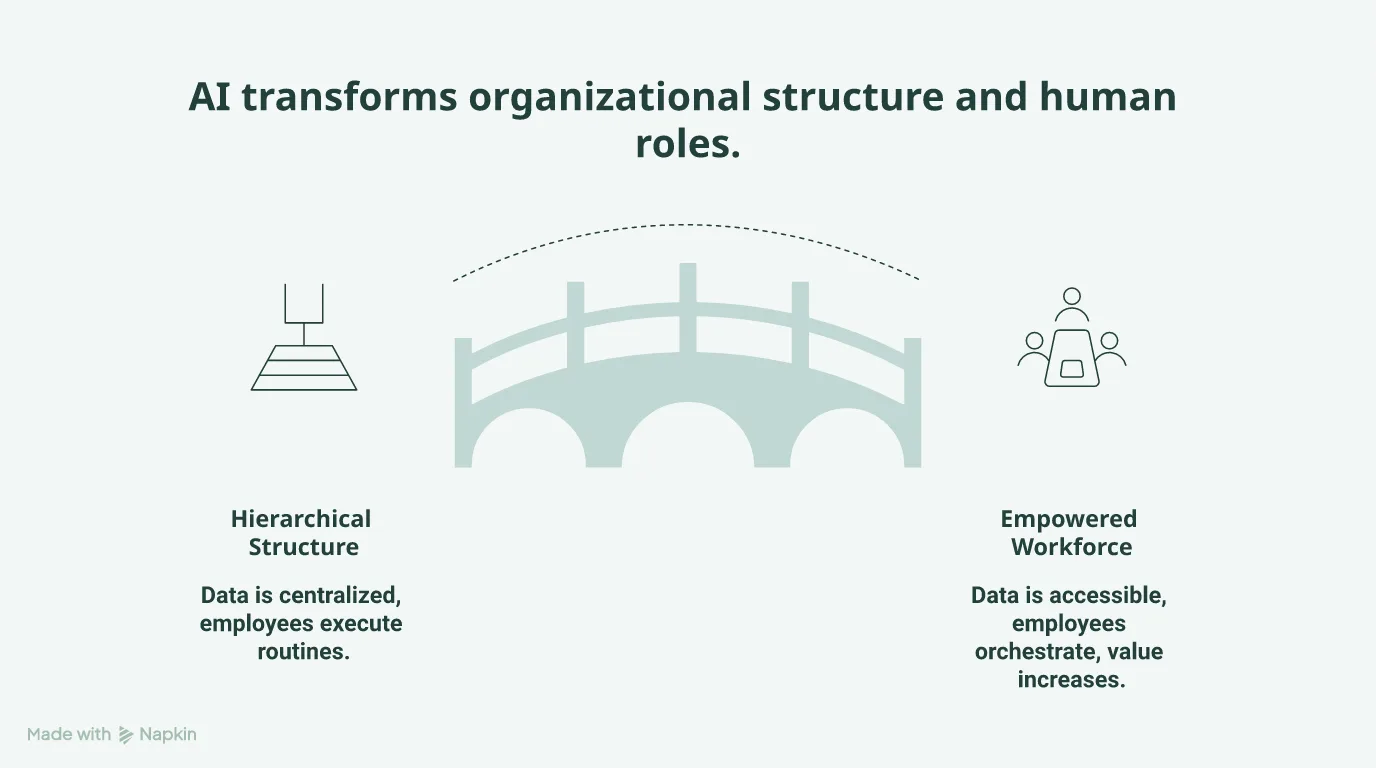 Table comparing organizational structures before and after AI adoption