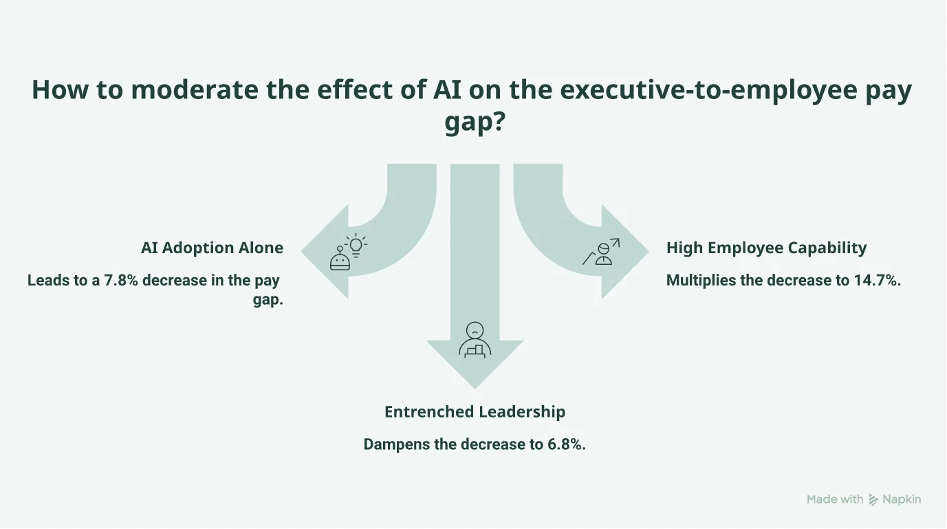 Map showing how employee capability and leadership tenure moderate AI’s effect on pay gap