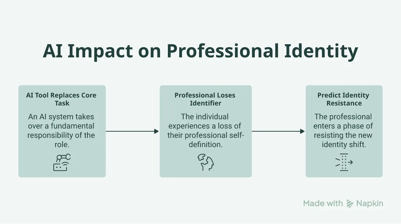 Flowchart predicting identity resistance when AI replaces a core task and the solution to define a new high status contribution.