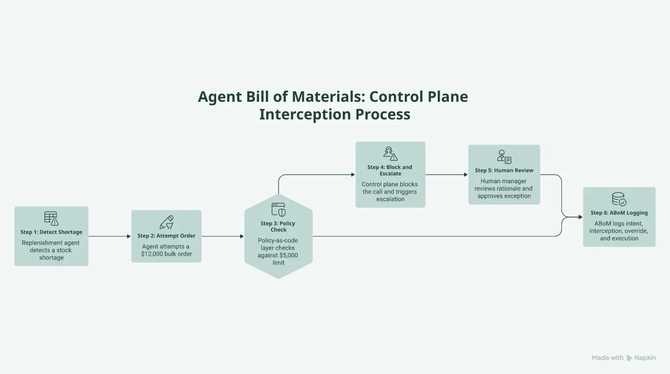 Control-plane flow where a policy-as-code layer blocks a $12,000 agent order over a $5,000 limit, escalates to a human, and logs every step in an Agent Bill of Materials