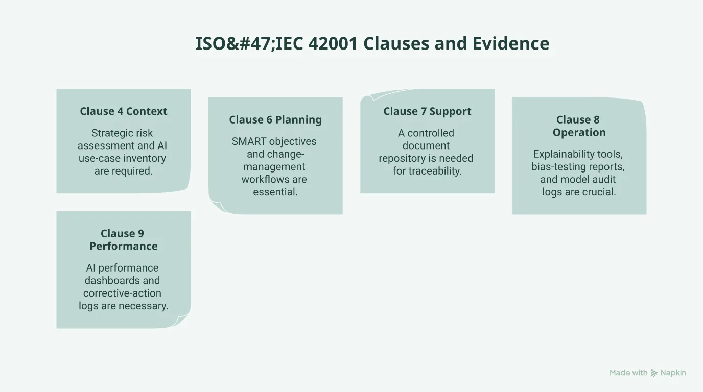 ISO/IEC 42001 clauses 4 to 9 mapped to the concrete evidence artifacts a product must produce, from risk assessments to performance dashboards