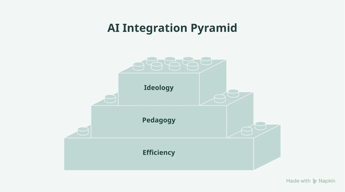 The three layers of AI integration: efficiency, pedagogy, and ideology.