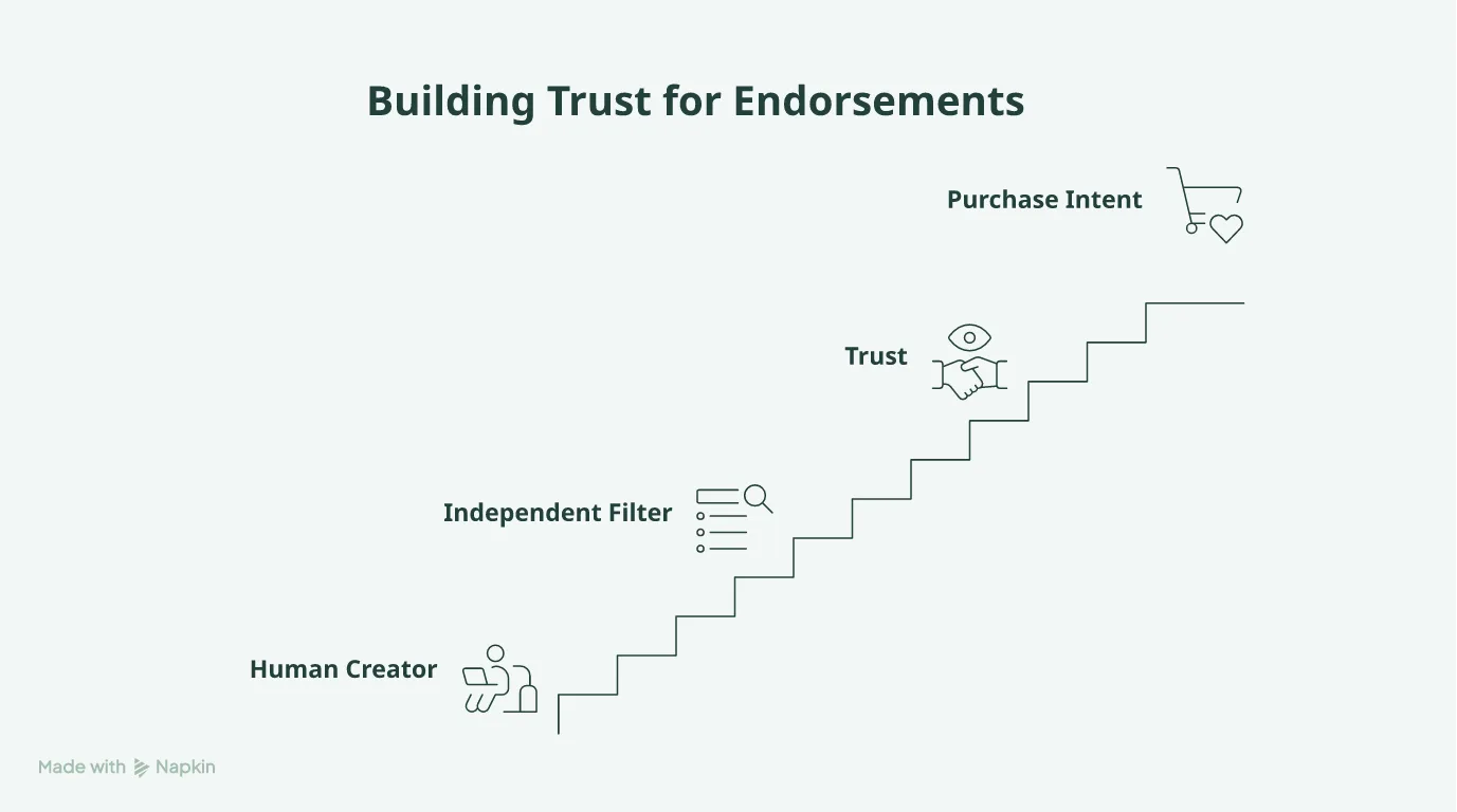 Flowchart showing human versus AI endorsement mechanics