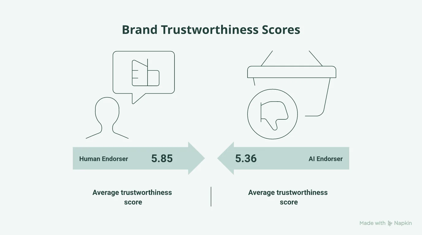 Bar chart showing lower brand trustworthiness for AI endorsers