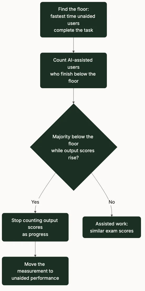 Decision flow for the effort floor check: find the unaided time floor, count AI users below it, then decide which score to trust.