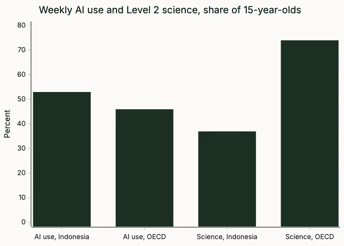 Bar chart: Indonesia leads the OECD average on weekly AI use, 53 to 46 percent, and trails on Level 2 science, 37 to 74 percent.