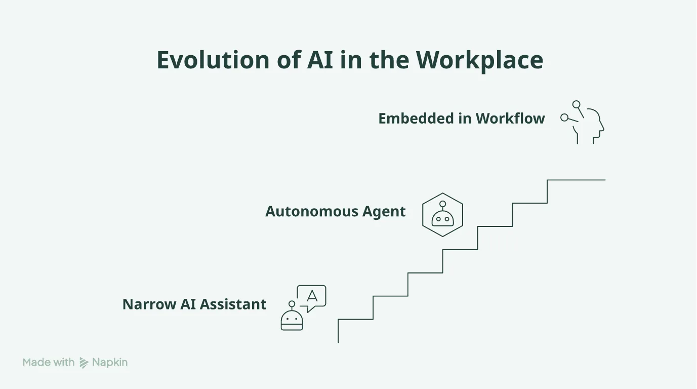 Flowchart showing the shift from narrow AI to autonomous agents and the governance choices.