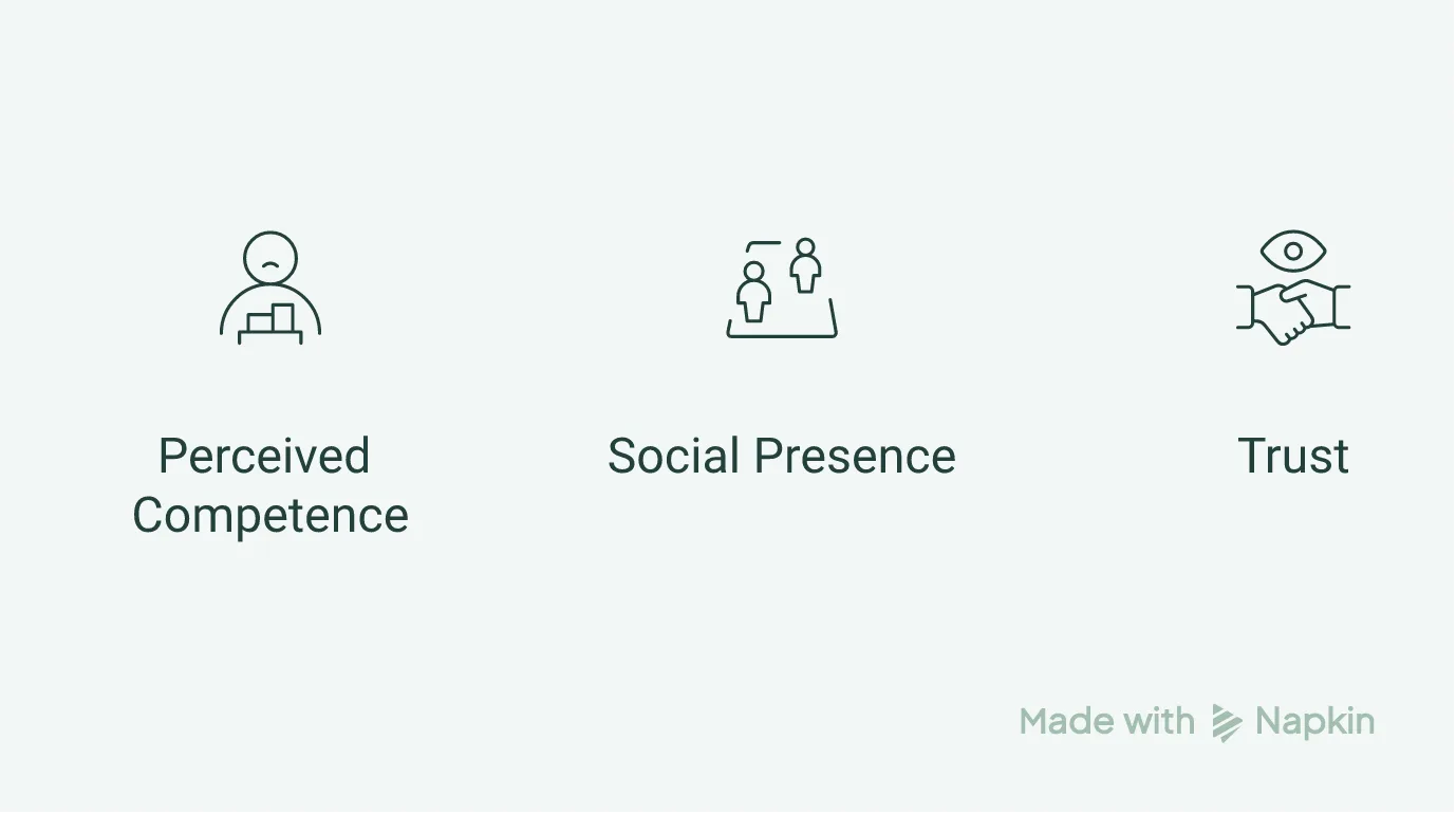 Bar chart comparing predictors of user independence, showing enjoyment as the highest.