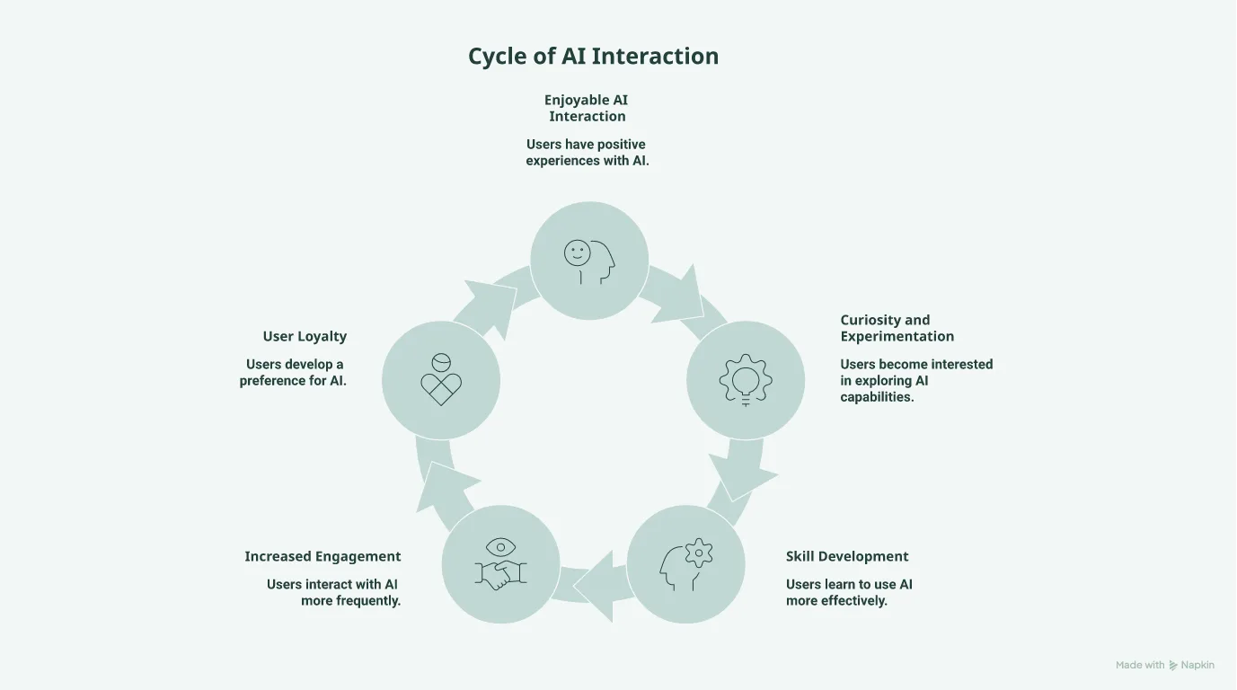 Flowchart showing how enjoyable interactions lead to curiosity, self-regulation, and ultimately independence.