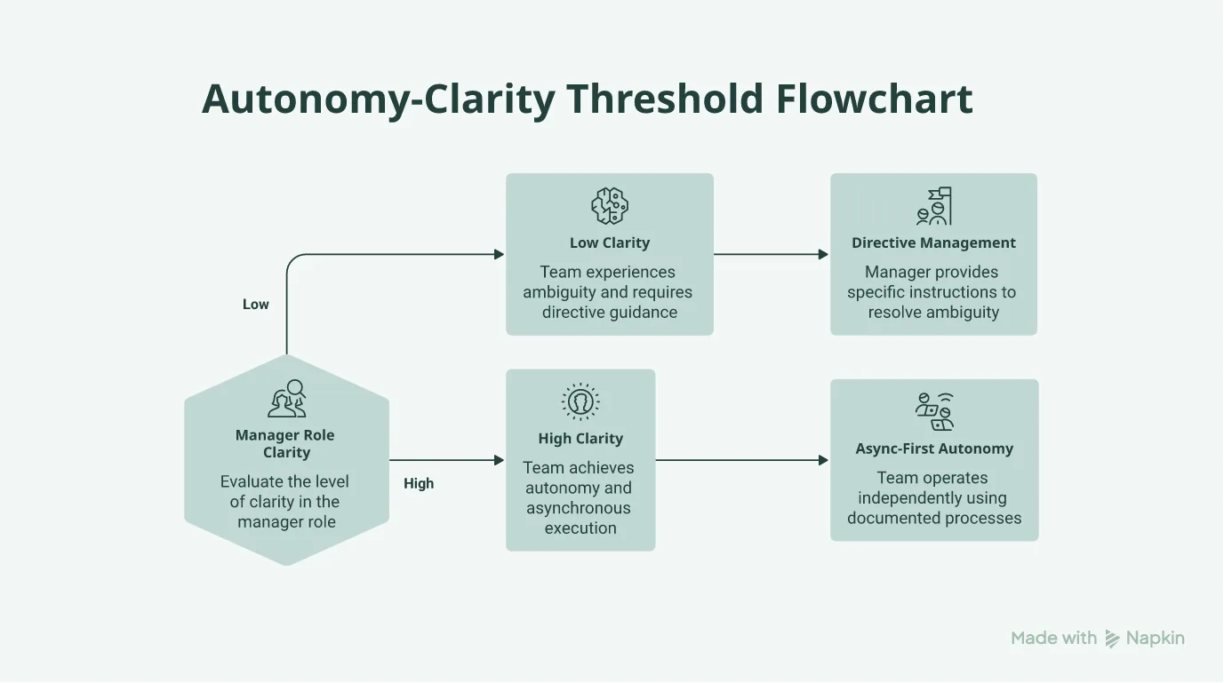 Flowchart showing how manager role clarity dictates whether to cap or scale team autonomy.