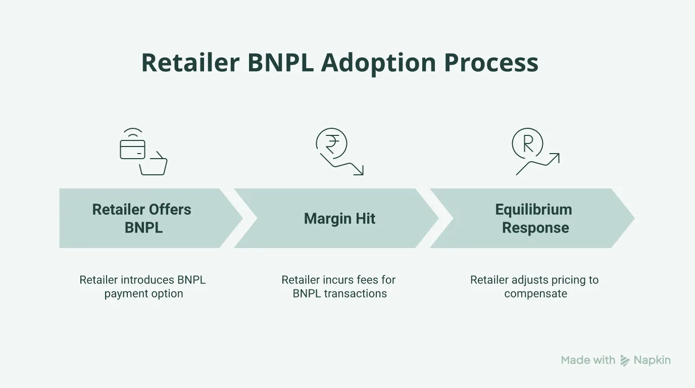 Flowchart showing how retailers offering BNPL face margin hits, leading to raised baseline prices that penalize all consumers.