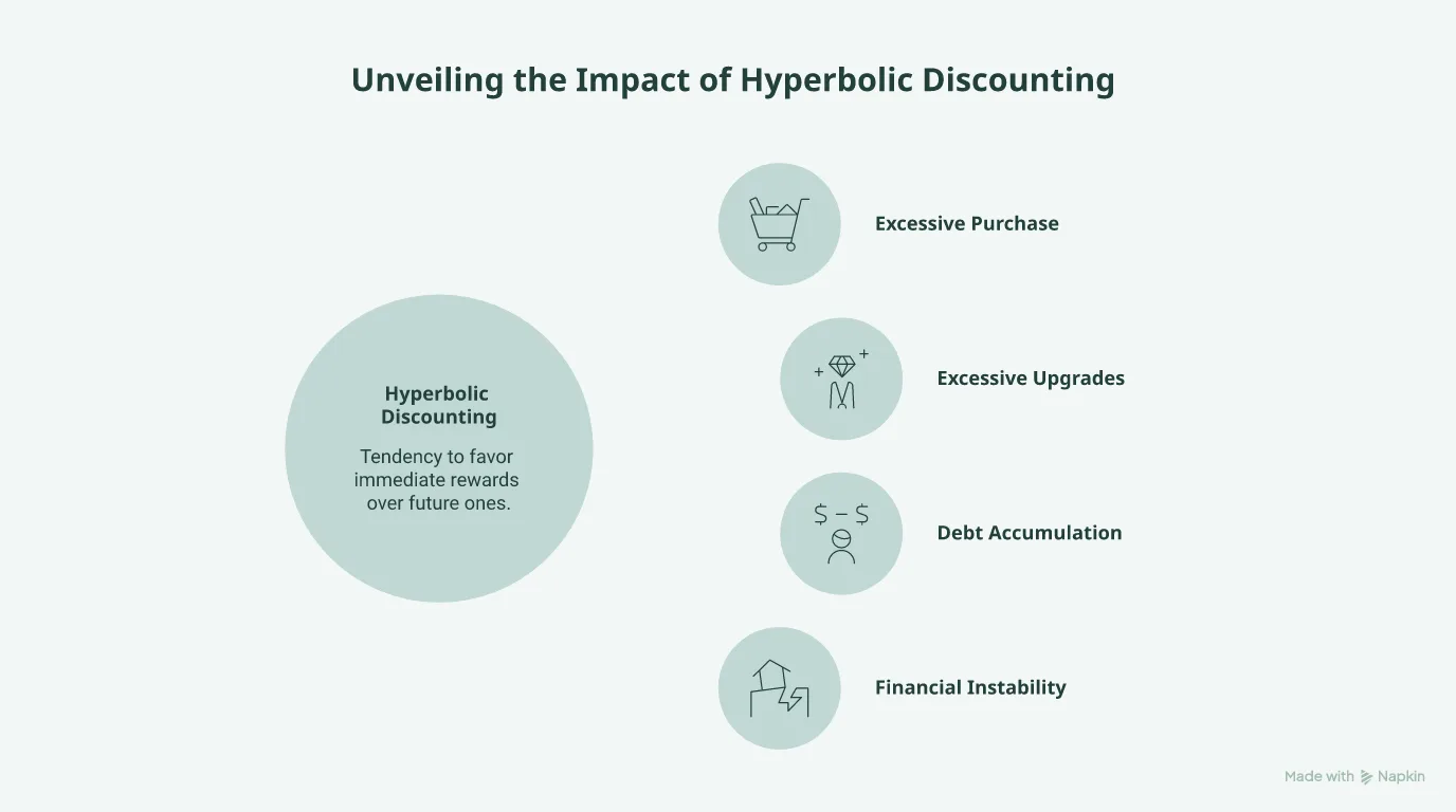 Hierarchy illustrating how hyperbolic discounting leads consumers to make excessive purchases and upgrades.