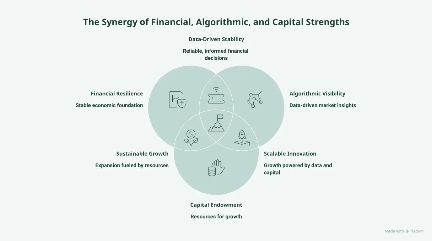 Venn diagram of factors driving platform participation.