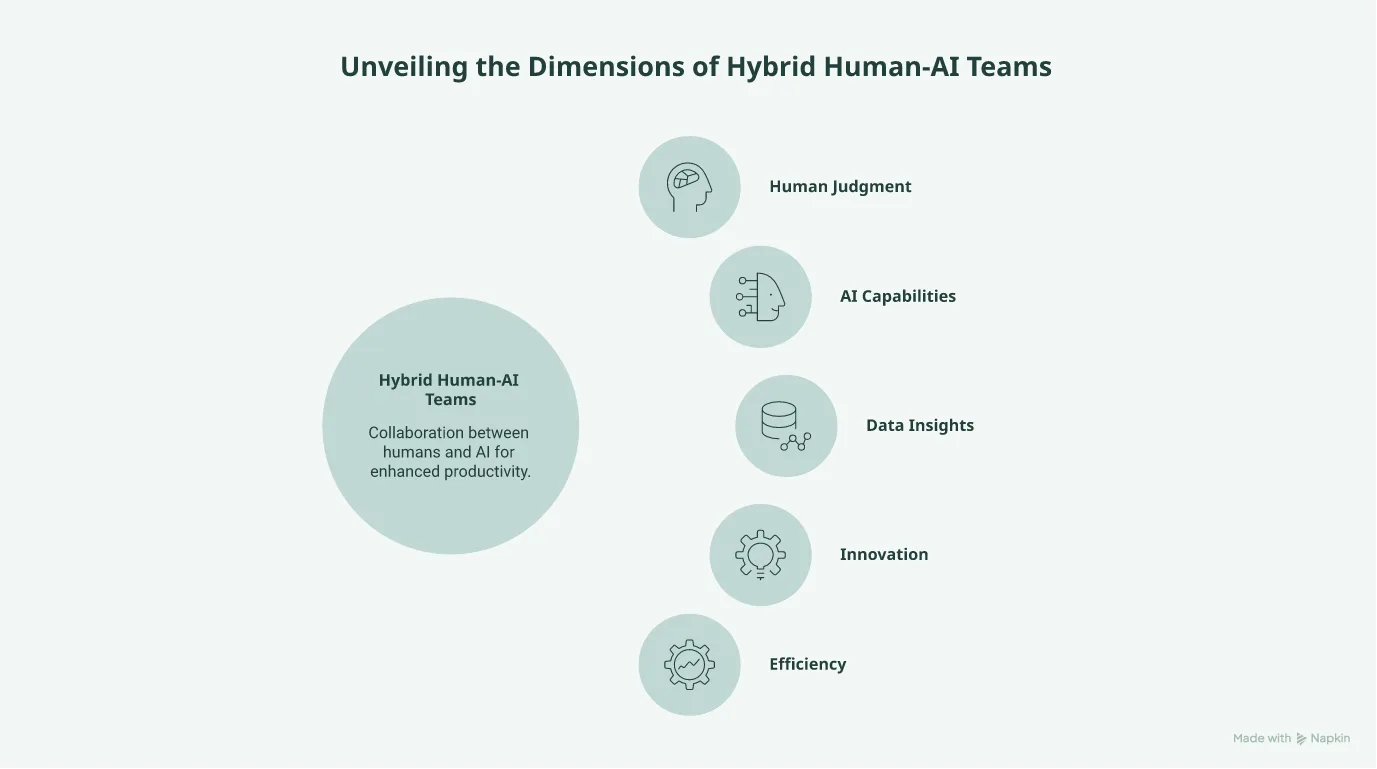 Hierarchy diagram showing hybrid human-AI teams divided into human judgment and AI agent execution roles.