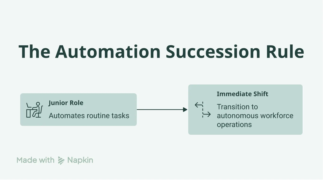 Flowchart illustrating the Automation Succession Rule: automating tasks requires redesigning the junior role to govern AI output.