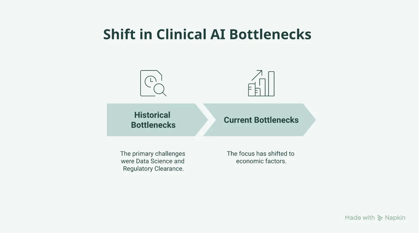 Flowchart showing clinical AI bottlenecks shifting from data science to health economics.