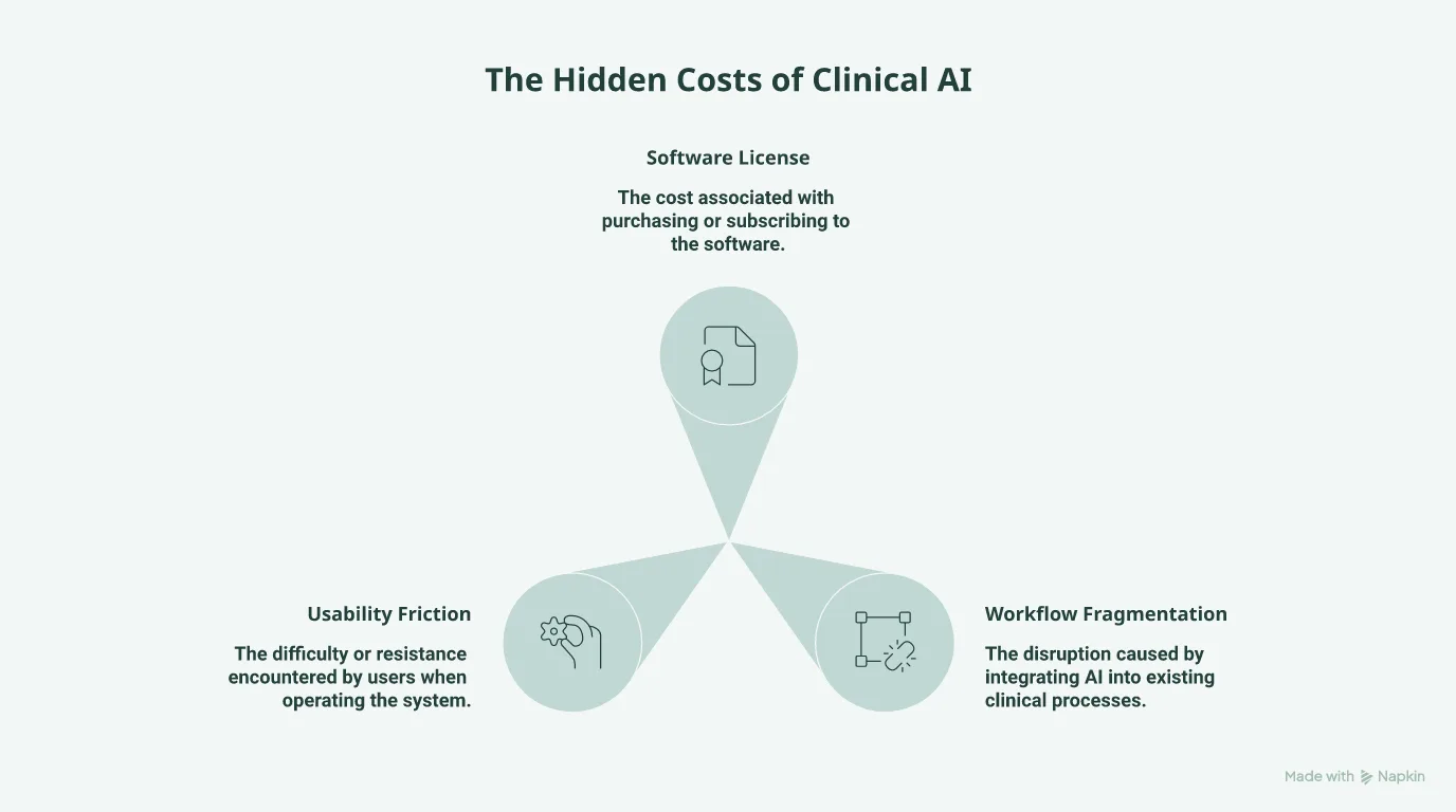 Mind map detailing hidden costs of clinical AI: license, fragmentation, friction, and time.