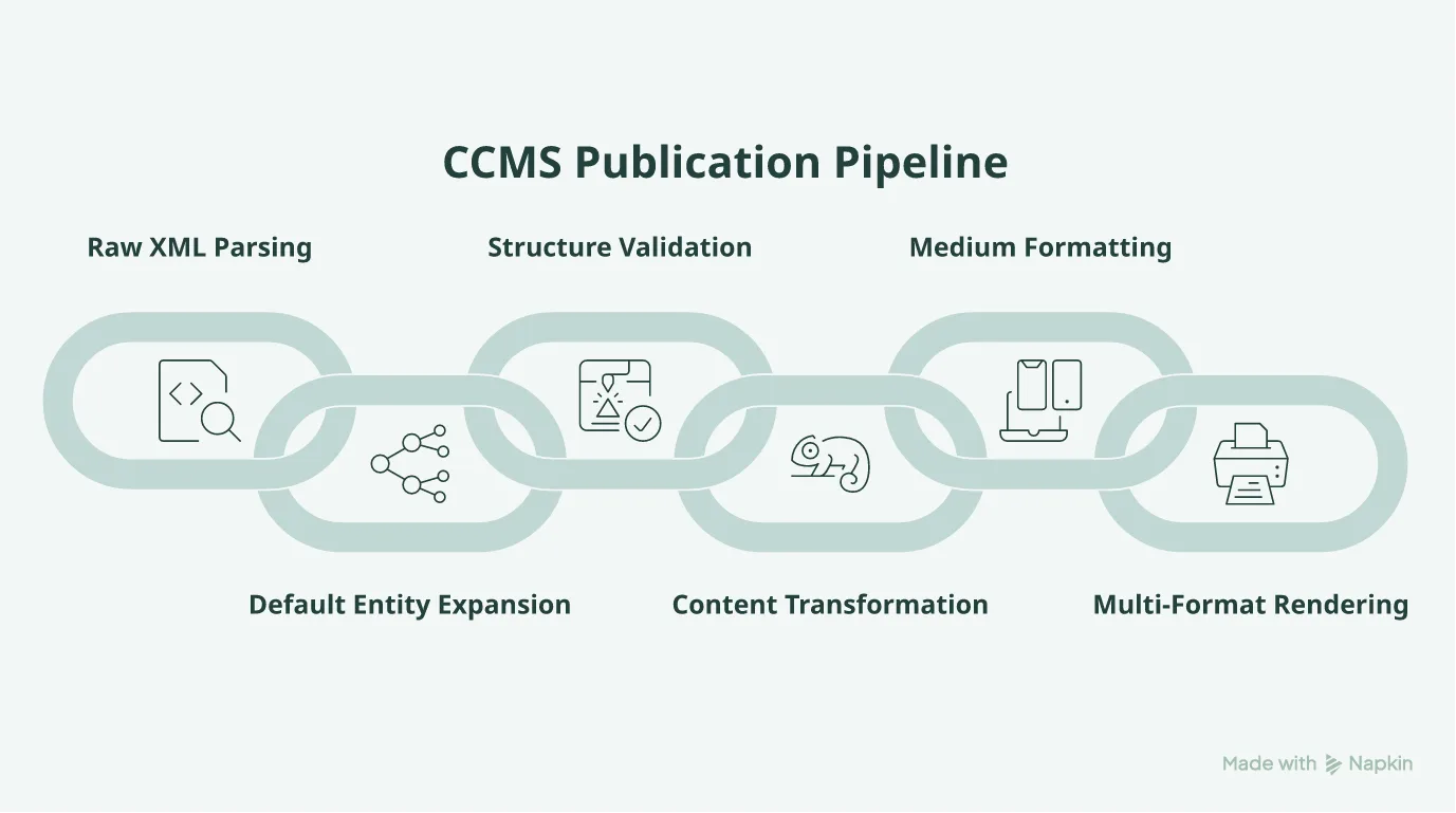 Automated CCMS publication pipeline: parse, expand, validate, transform, format, and render content to HTML, mobile, and PDF
