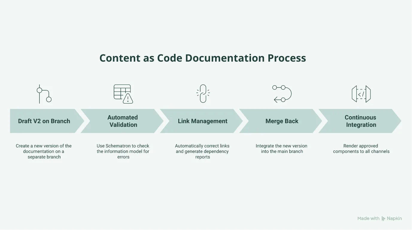 Four content-as-code practices: branching and merging, Schematron validation, automatic link management, and a CI publication pipeline