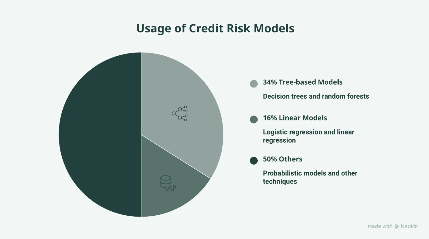 Pie chart showing that 34 percent of credit risk models are tree-based while only 6 percent use probabilistic AI.
