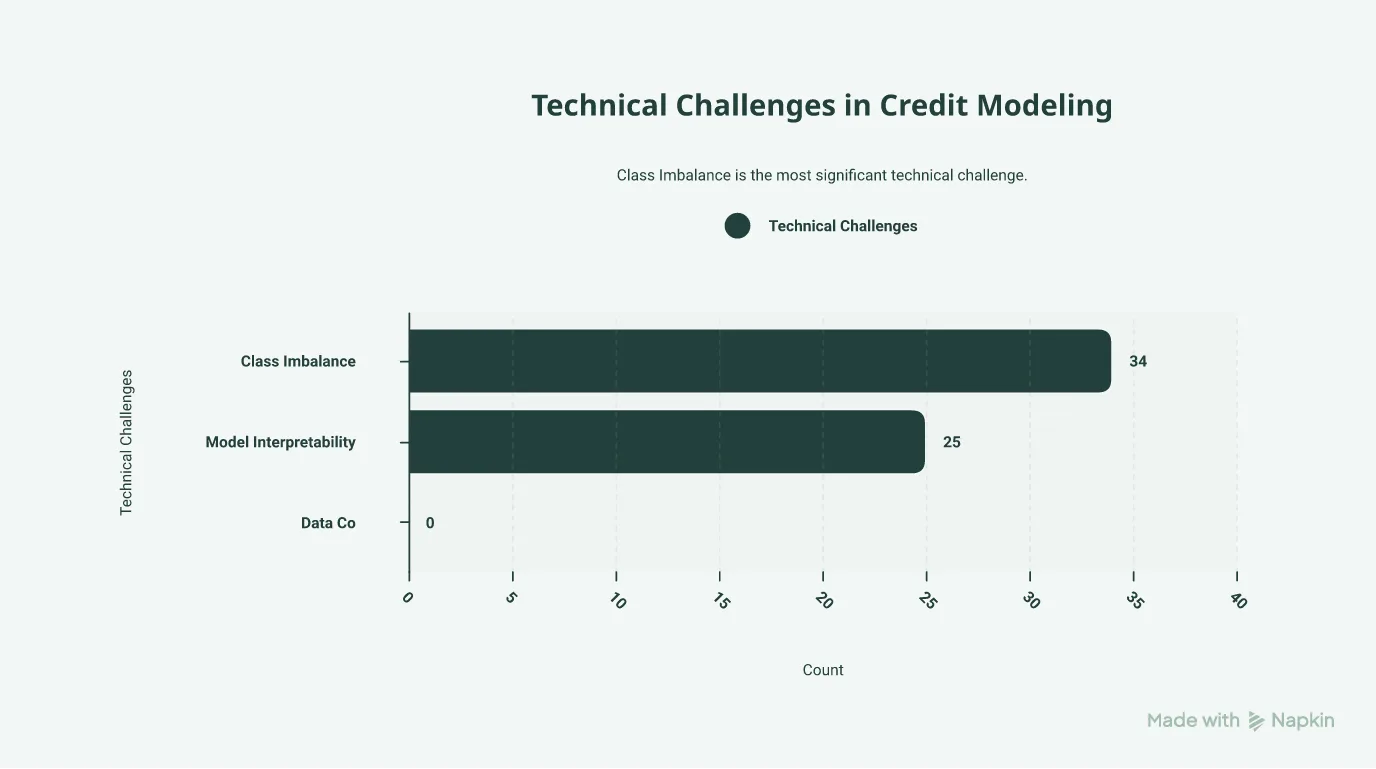 Bar chart highlighting class imbalance and model interpretability as the top challenges in credit modeling.