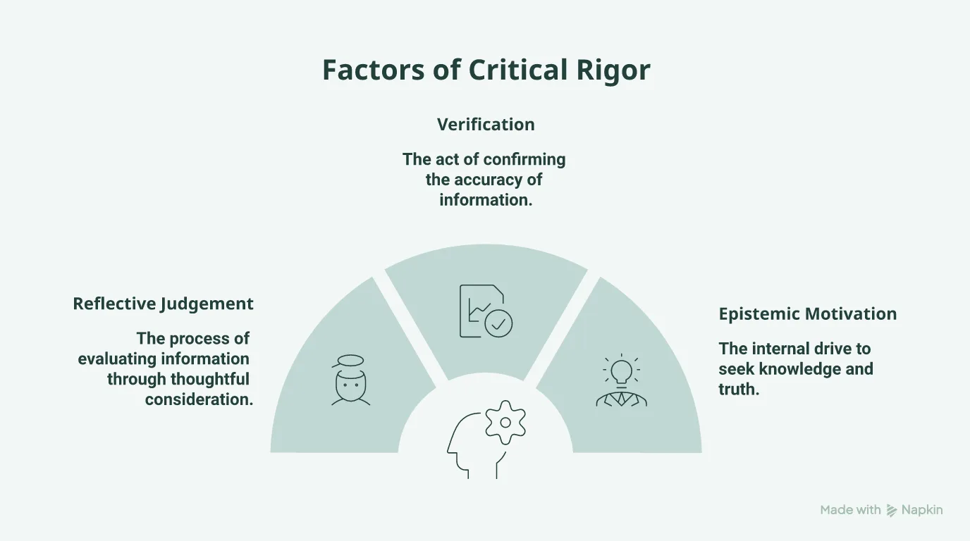 Pie chart showing Reflective Judgement, Verification, and Epistemic Motivation as factors of critical rigor.